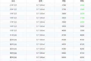 8月22日 酒价行情 茅台继续跌