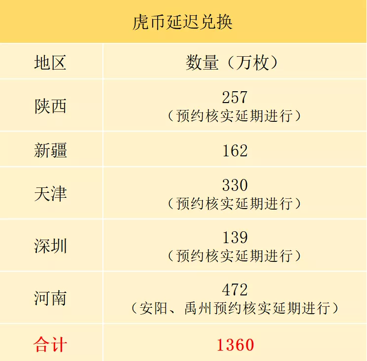 虎年纪念币兑换时间（庚寅虎年纪念币），纪念币虎年2022兑换攻略